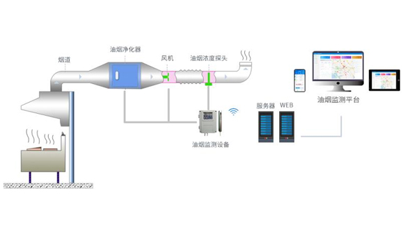餐飲油煙監(jiān)管云平臺(tái)